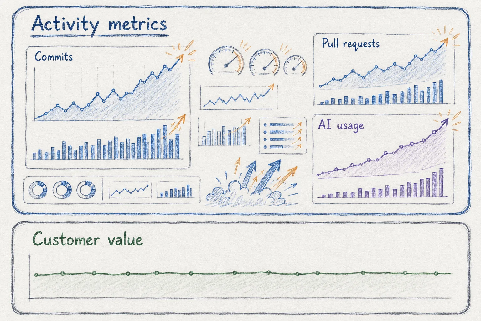 Hand-drawn dashboard where commits, pull requests, and AI usage charts all spike sharply upward, while a separate panel labeled customer value shows a nearly flat line.