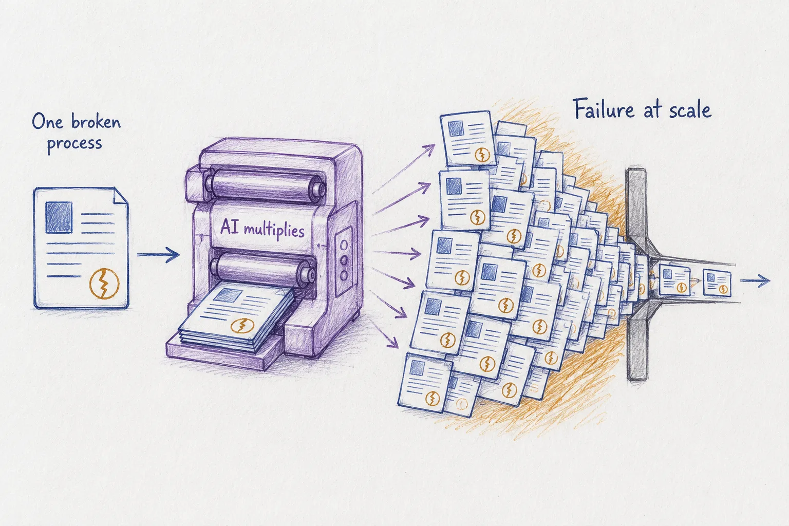 Hand-drawn scene: a single flawed document feeds an AI printing press labeled 'AI multiplies', which spits out a fan of identical documents all carrying the same defect mark, piling into an overwhelming stack that a small funnel can barely pass.