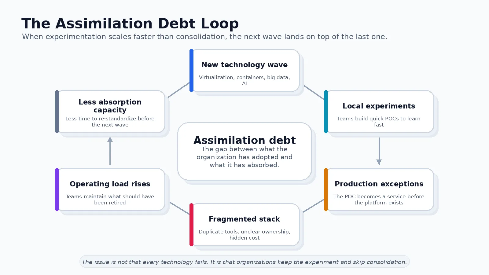 Diagram of the assimilation debt loop showing a new technology wave leading to local experiments, production exceptions, fragmented stacks, rising operating load, and less absorption capacity.