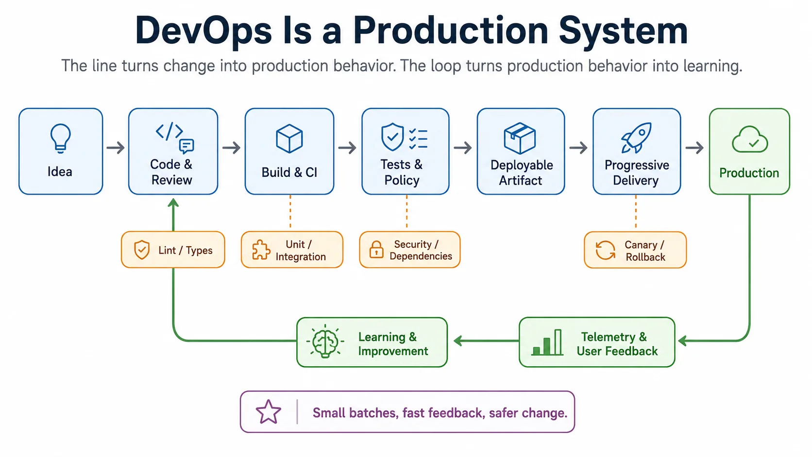 DevOps production system diagram showing the software delivery line from idea to production and the feedback loop from production back to learning and improvement.