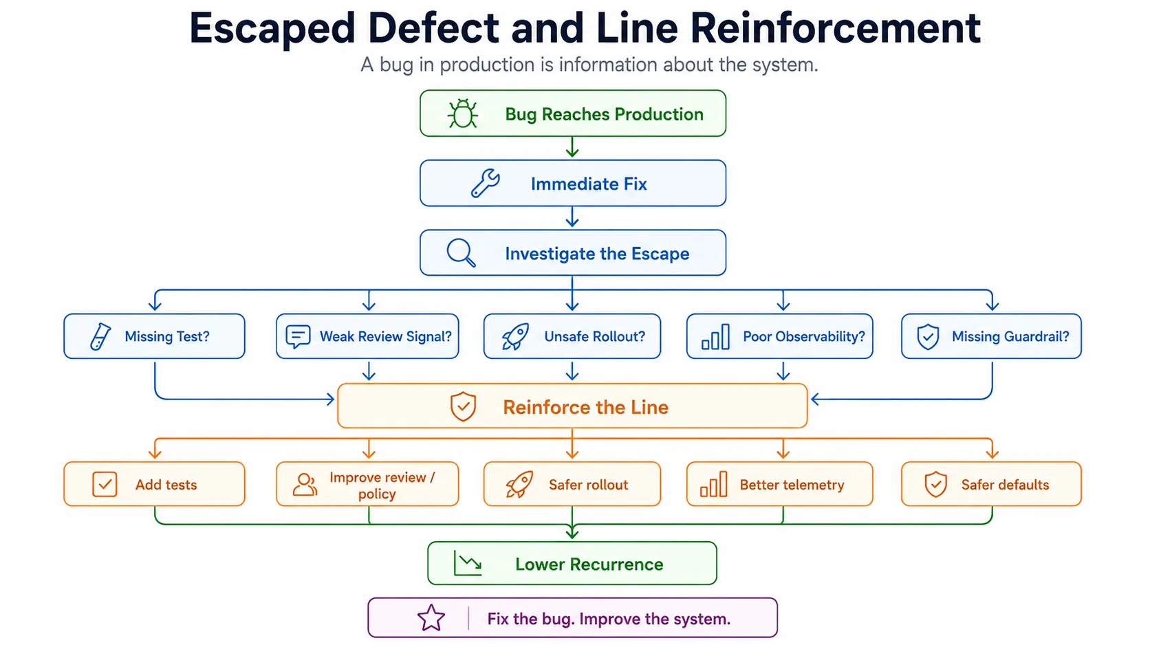 Flowchart showing how a bug reaching production leads to immediate fix, investigation of the escape, line reinforcement, and lower recurrence.