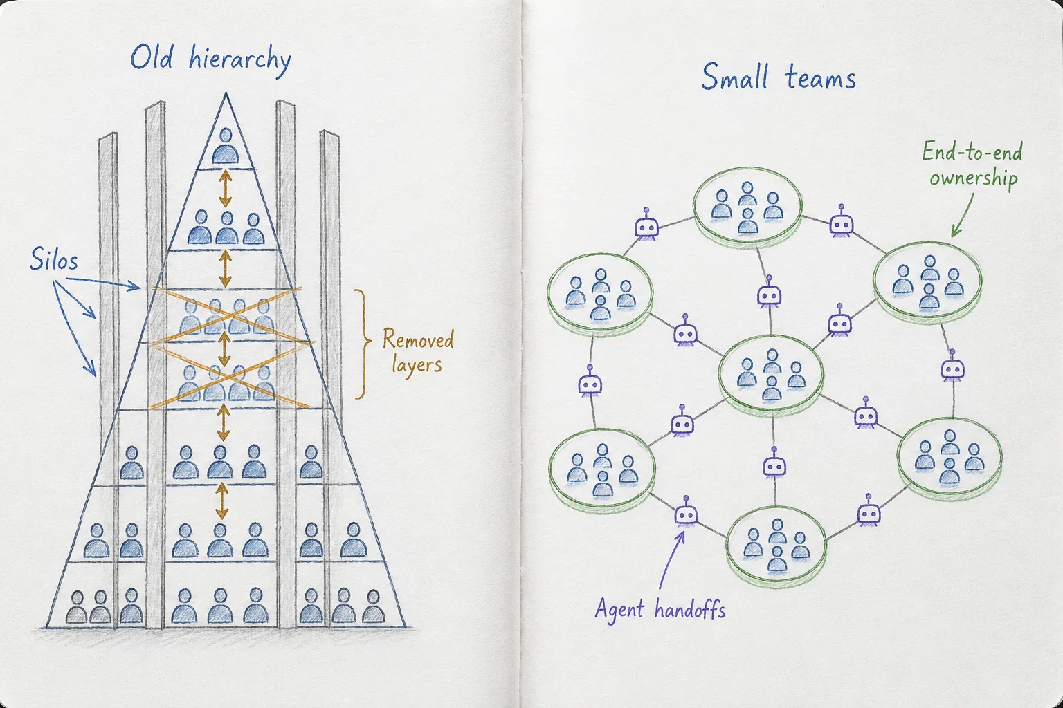 Notebook sketch contrasting a tall, siloed management hierarchy with several middle layers crossed out, against a flat mesh of small teams each ringed by end-to-end ownership and connected through AI agent handoffs.