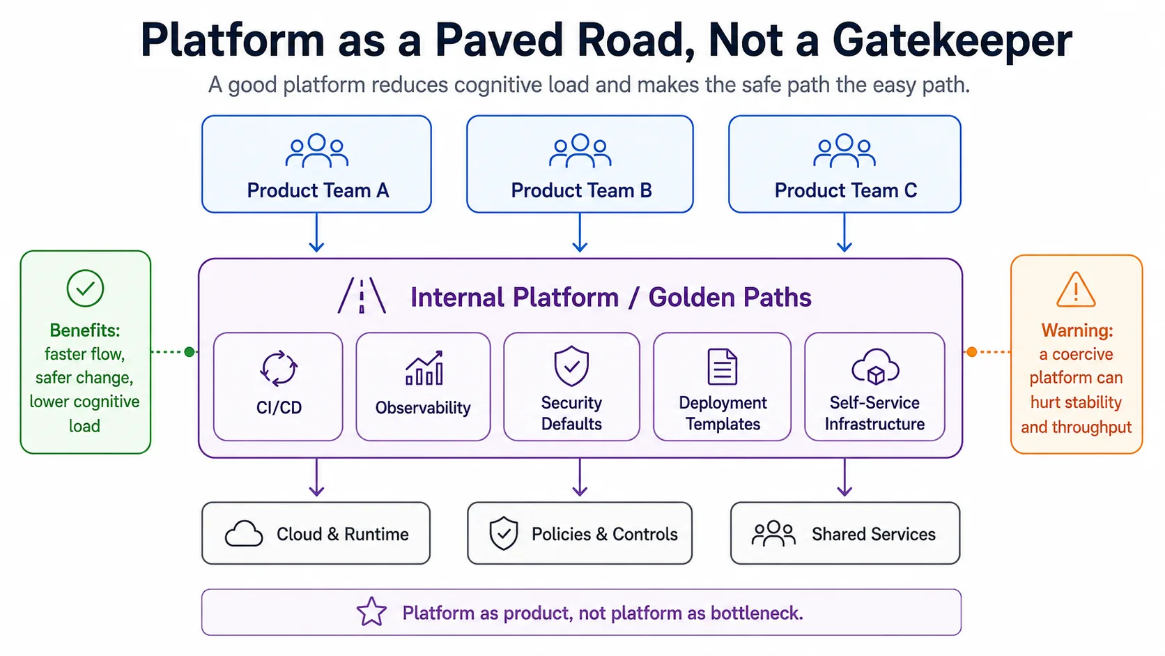 Platform engineering diagram showing product teams using internal platform golden paths for CI/CD, observability, security defaults, deployment templates, and self-service infrastructure.