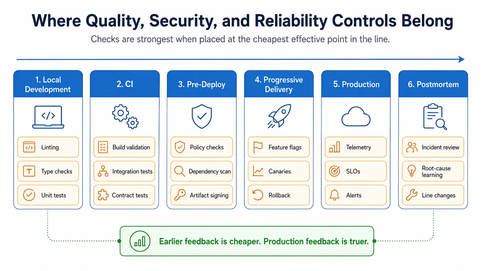 Quality, security, and reliability controls mapped across local development, CI, pre-deploy, progressive delivery, production, and postmortem stages.
