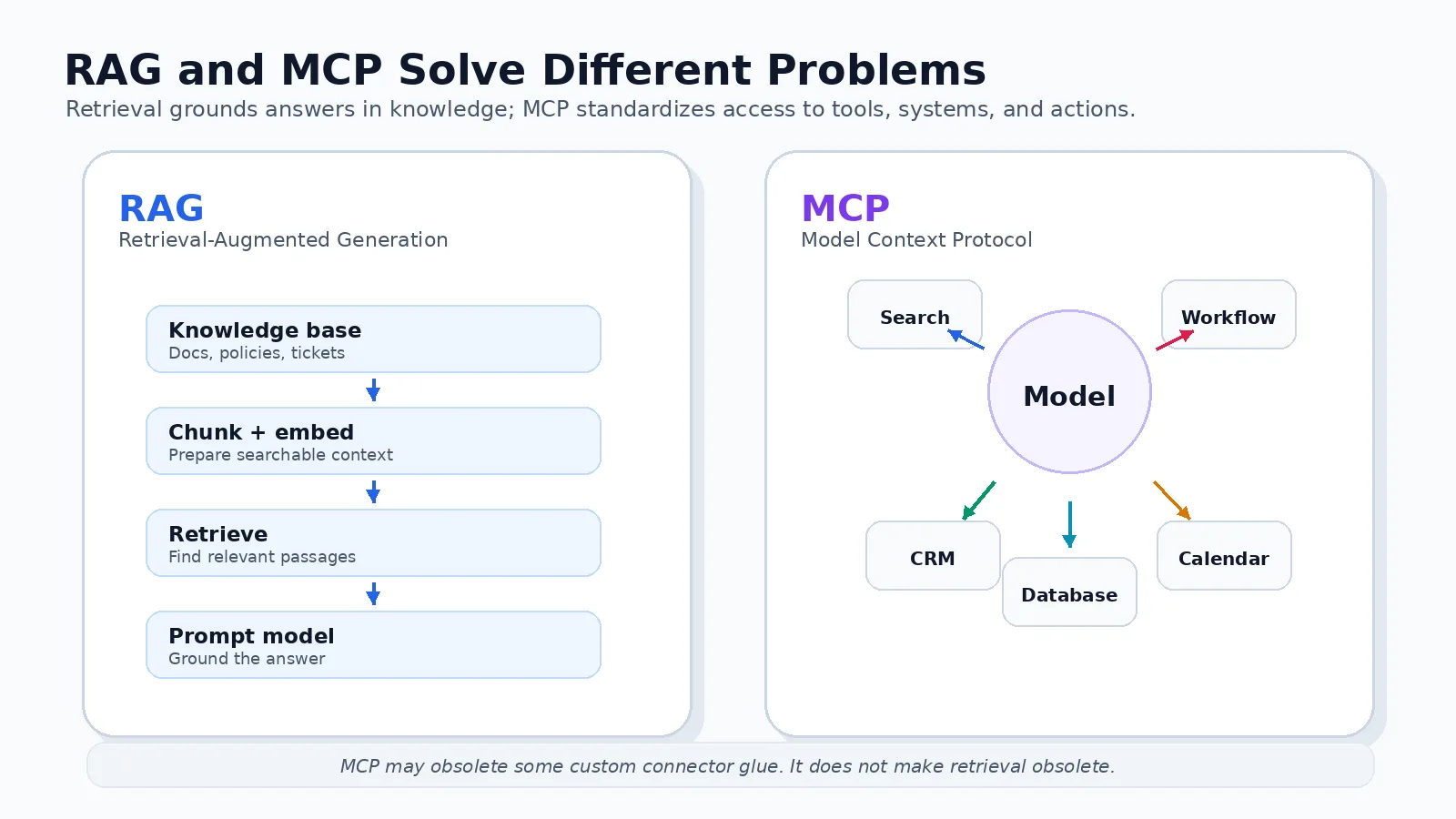 Diagram showing RAG and MCP as different architectural layers, with RAG handling knowledge retrieval and MCP handling model-to-system connectivity.