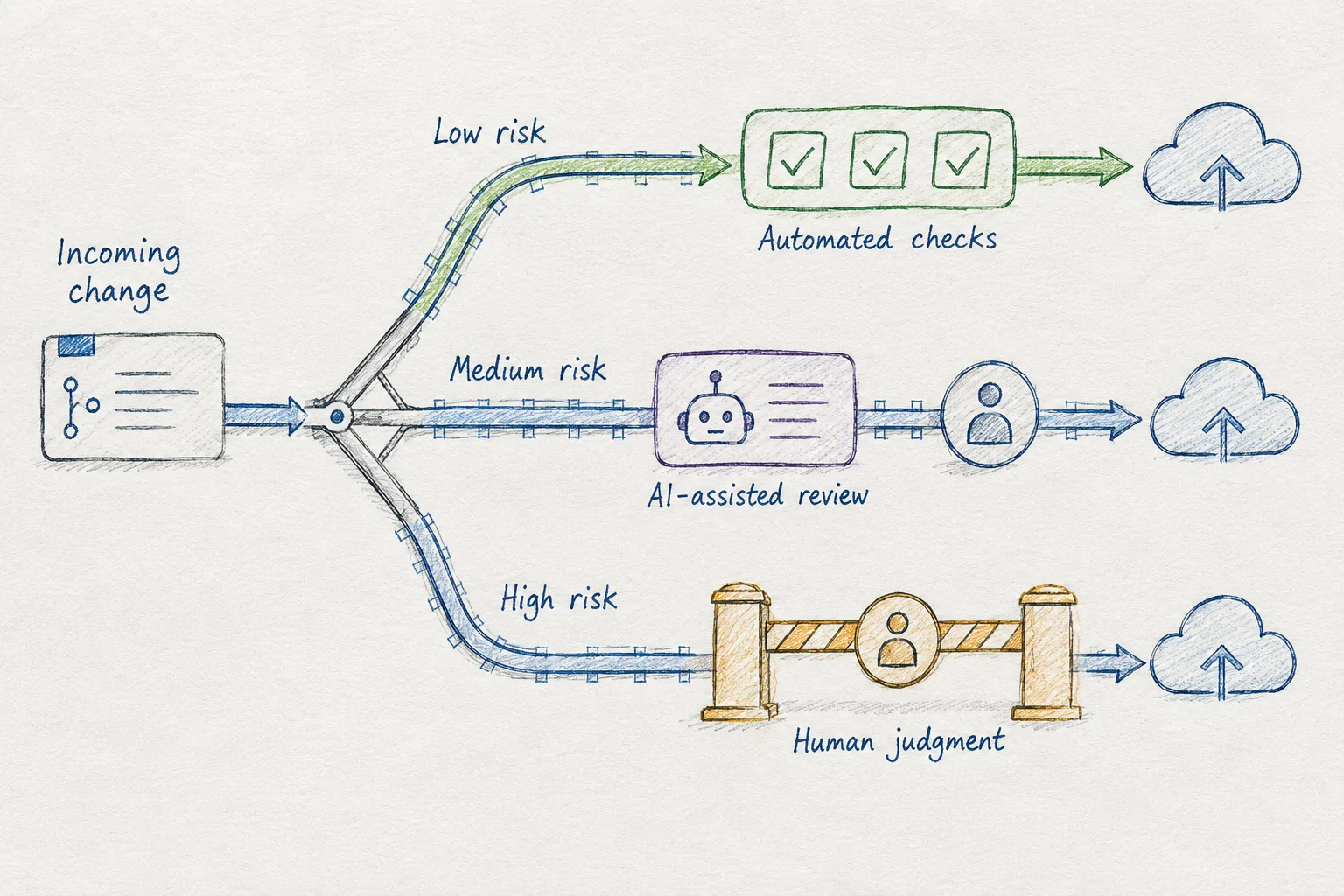 Notebook sketch of an incoming change routed by risk into three lanes: low risk through automated checks straight to deploy, medium risk through AI-assisted review with a human checkpoint, and high risk through a deliberate human-judgment gate.