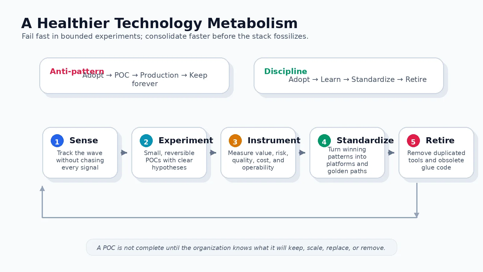 Diagram showing a healthier technology metabolism: sense, experiment, instrument, standardize, retire, then repeat.